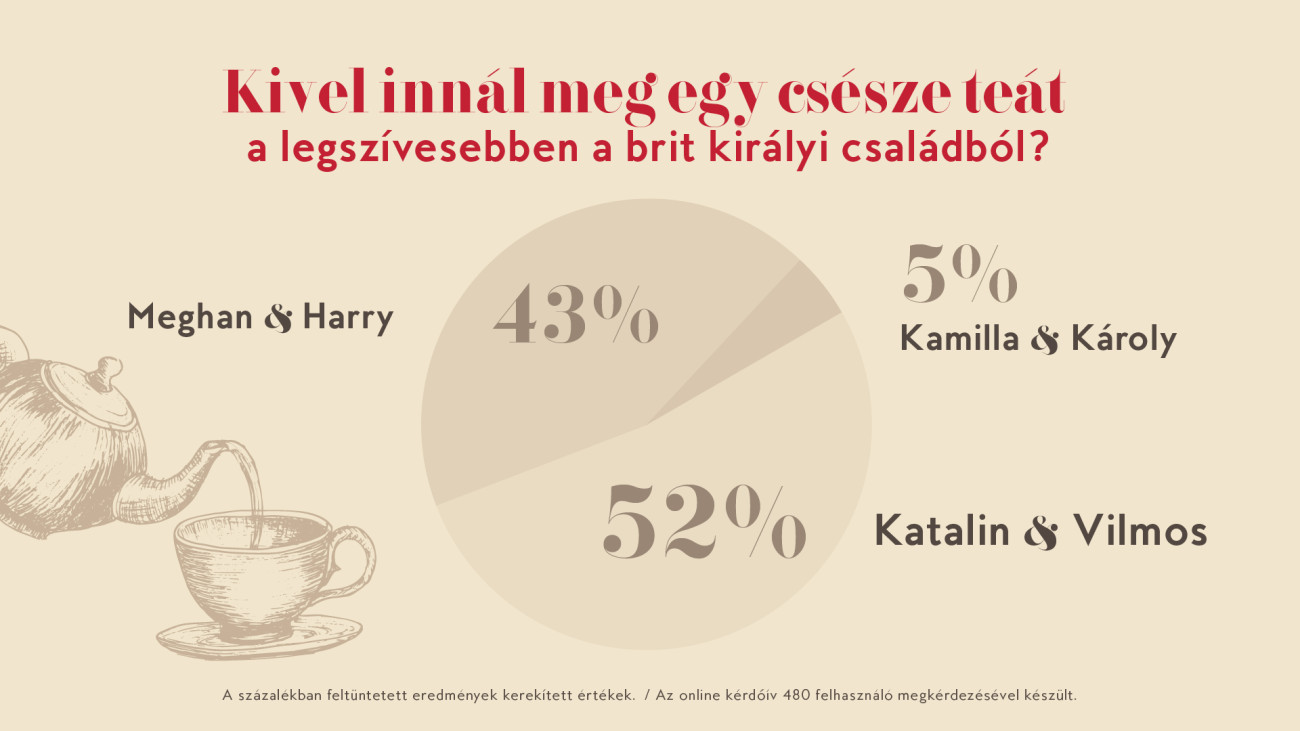Galéria: Ezt gondolják a magyarok a királyi családról